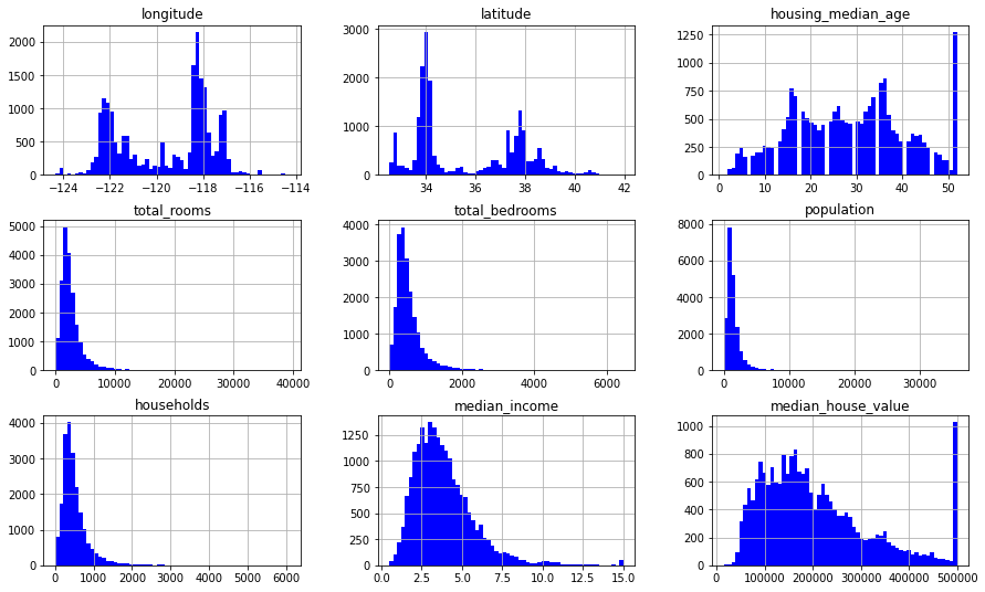 Histograms of all variables
