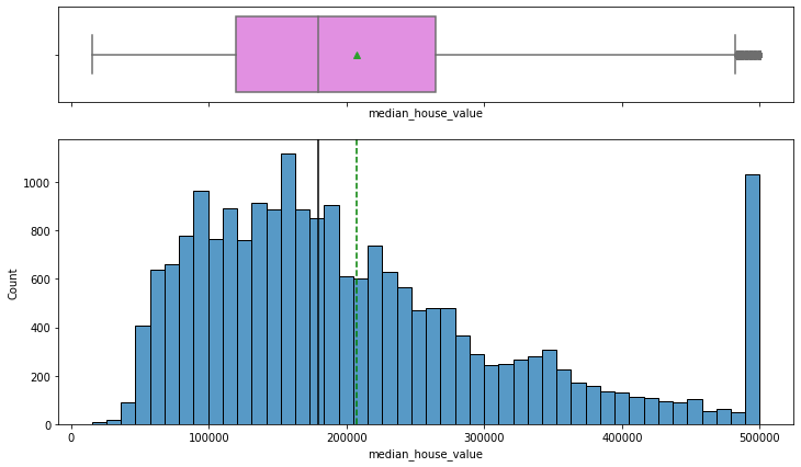 Before outlier treatment for median_house_value