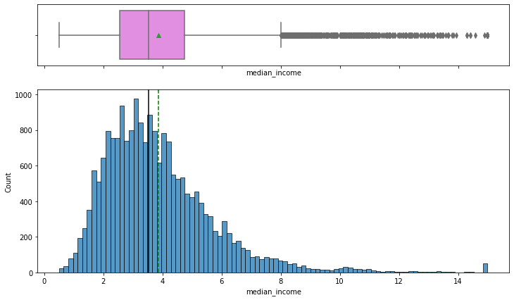 Before outlier treatment, median_income