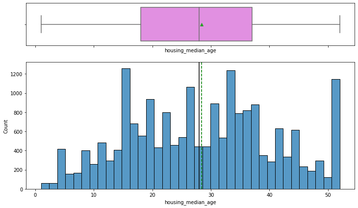 After outlier treatment, housing_median_age