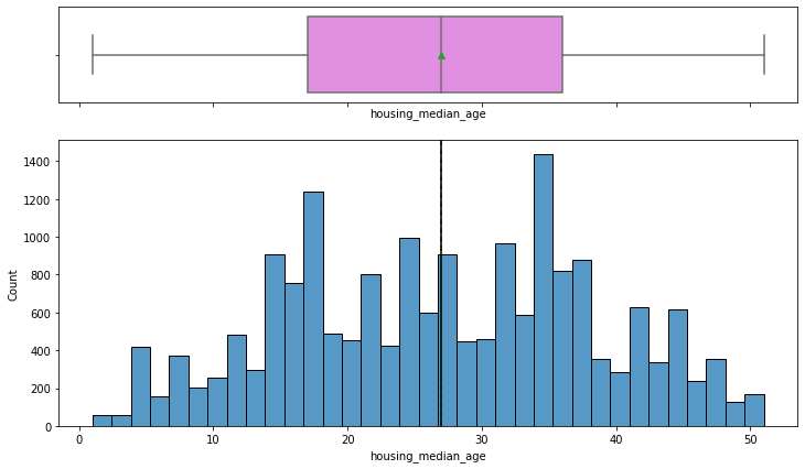 After outlier treatment for housing_median_age