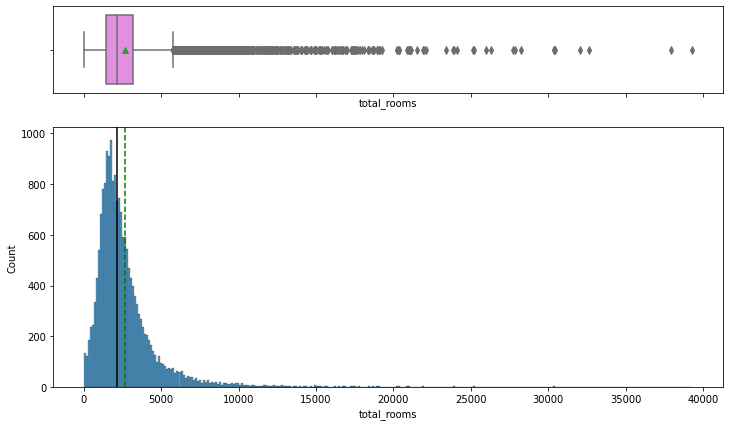 Before log-formatting total_rooms