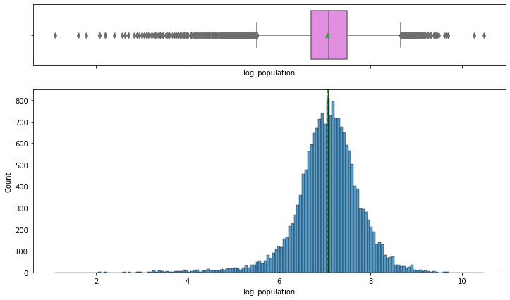 After log-formatting population