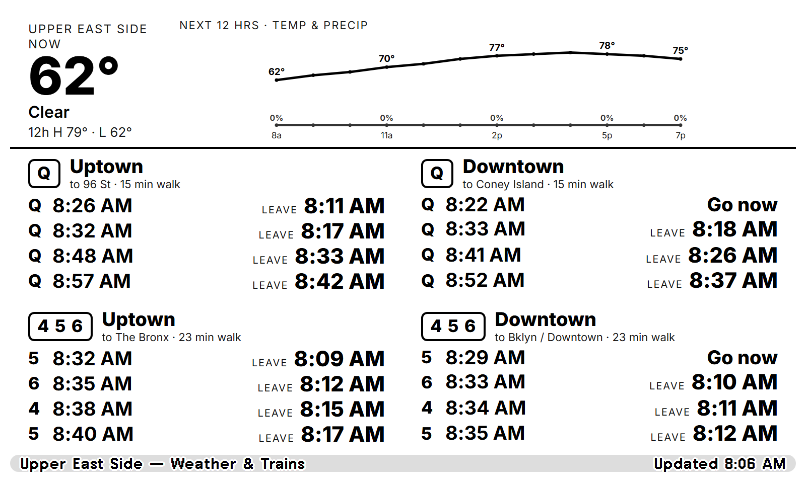 The TRMNL widget: weather on top, four station/direction panels with train times and leave-by times below